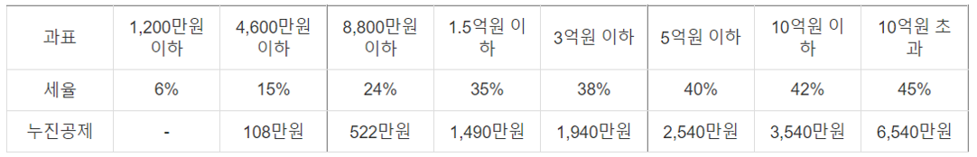  [양도세 2탄] 사례로 알아보는 단독명의 / 공동명의 양도소득세 비교 계산