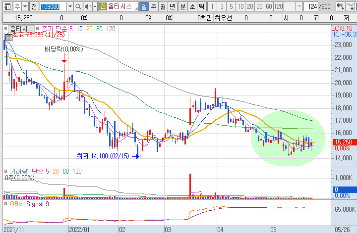 옵티시스-주가-흐름-차트