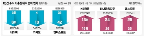 1년간 주요 시총 상위주 순위 변화