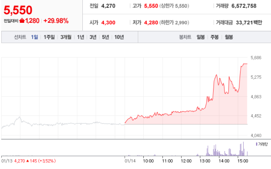  1월 14일 장 중 특징주