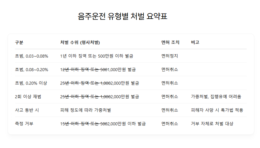음주운전처벌요약표