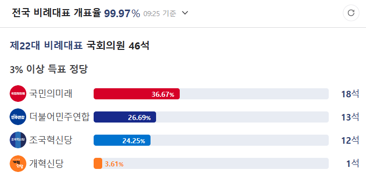 비례대표개표율