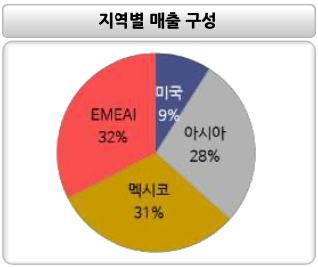 TPI Composites 지역별 매출 구성