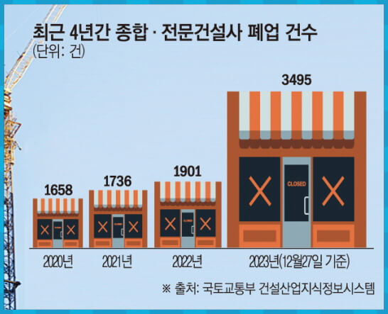 4년간 건설사 폐업 건수