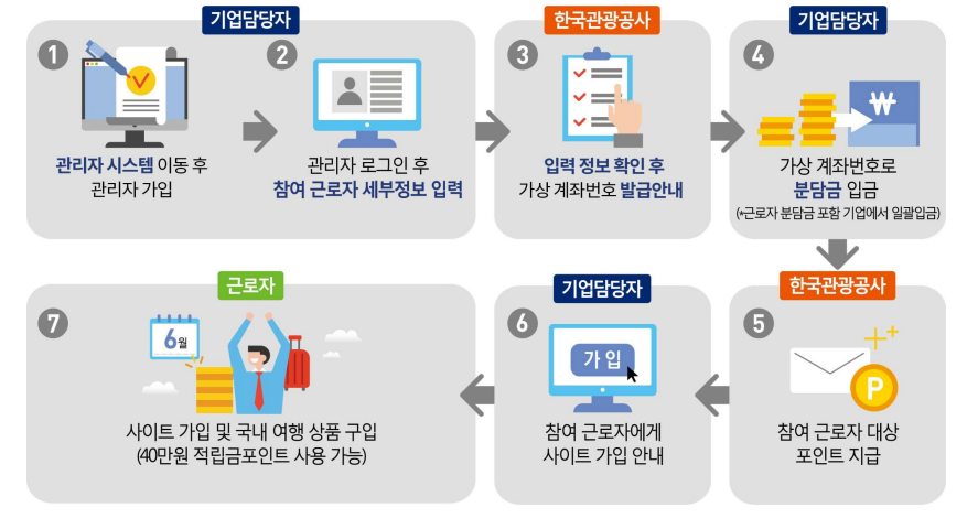 근로자휴가지원사업 신청