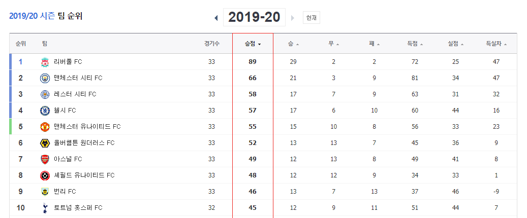  7/7 토트넘-에버턴 관전포인트는?