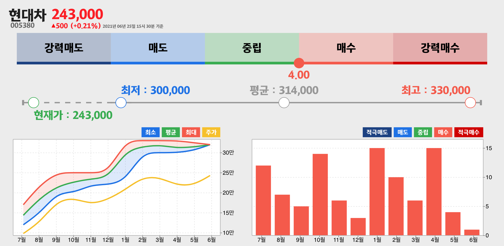 현대차 증권사 리포트 종합