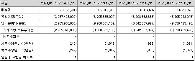 엑셀세라퓨틱스 2021년 ~ 2024년 1분기 영업이익입니다.