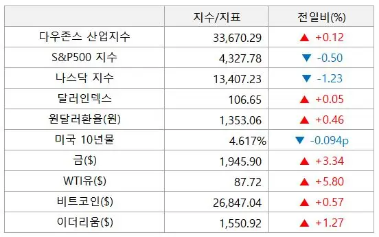 미국주식_주요지수_마감시황