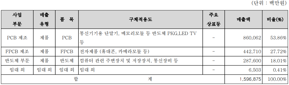 코리아써키트 - 주요 사업 부문 및 제품 현황(2022년 4분기)