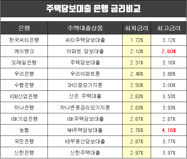  주택담보대출 금리비교(우리은행,기업은행,케이뱅크 등)
