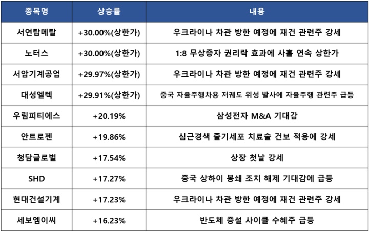  우크라이나 외교 차관 방문 예정, 재건, 식량 안보 방향 : 관련주 및 마감시황