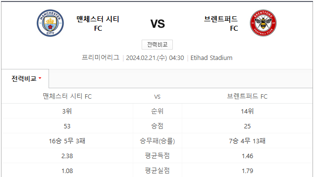  2024년 2월 21일 맨시티 브렌트퍼드 EPL분석