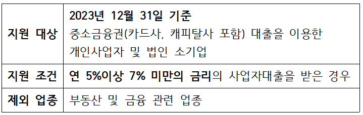 중소금융권 소상공인 대출이자 지원 대상, 지원 조건