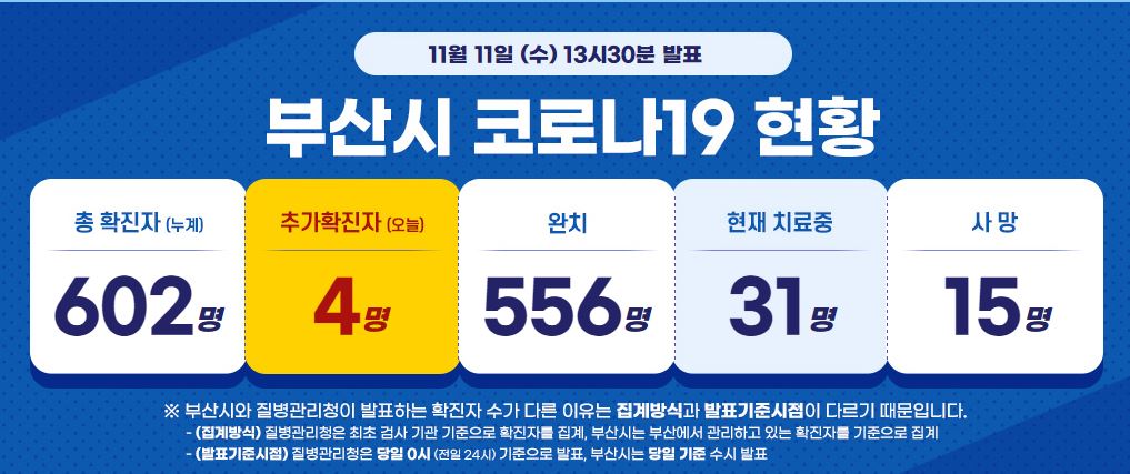  부산시 599번 600번 601번 602번 코로나19 확진자 발생 동선은?(서울 제약회사 관련)