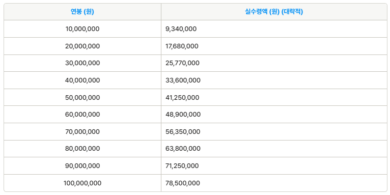  연봉 실수령액 표 1000만원, 4000만원, 1억 세후 월급