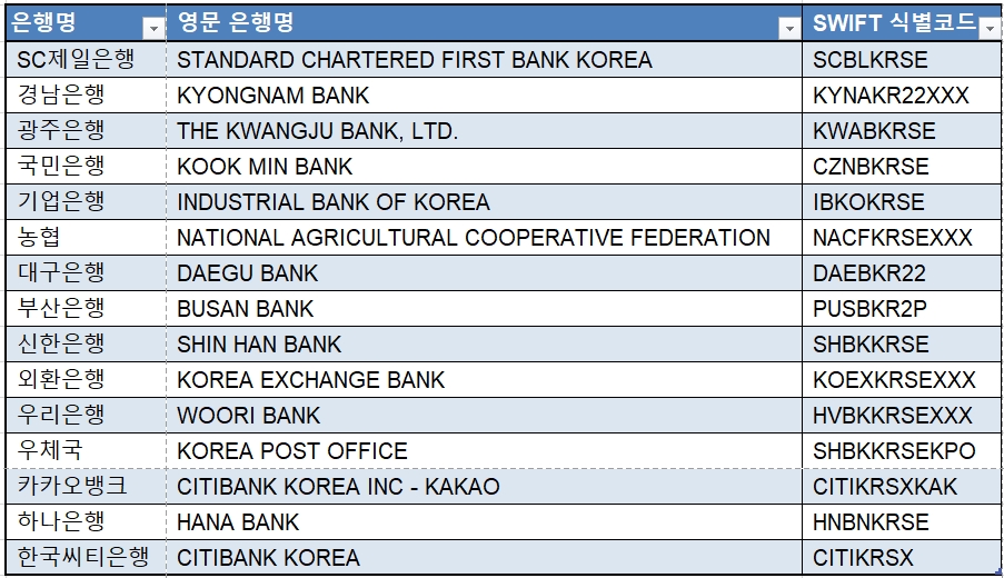 대한민국 시중 은행의 영문 은행명과 Swift식별코드