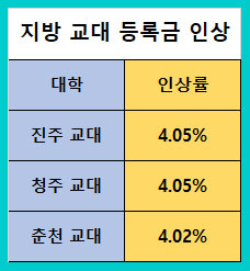 지방-교대-등록금-인상