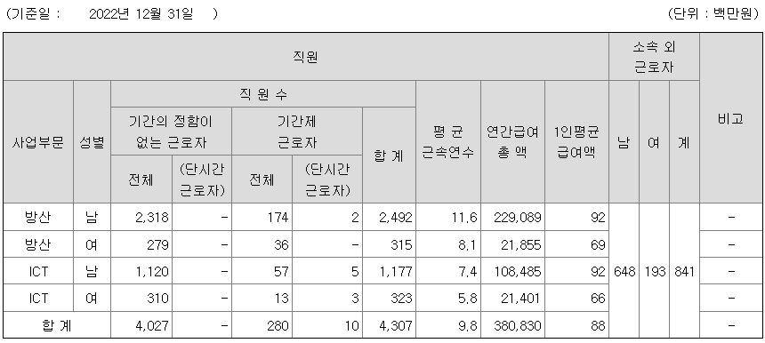 2022년 한화시스템 평균연봉