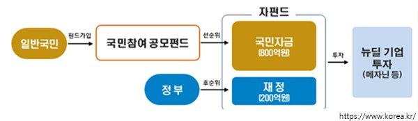 국민참여 뉴딜펀드 2차 구조도
