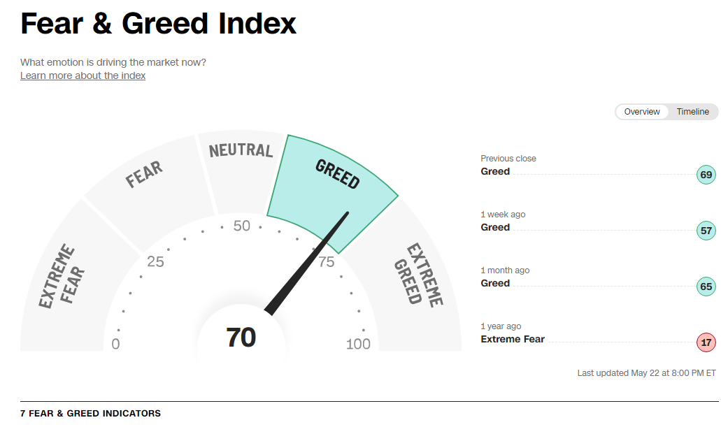 Fear &amp; Greed Index &amp; CBOE Put/Call Ratio 23.05.22