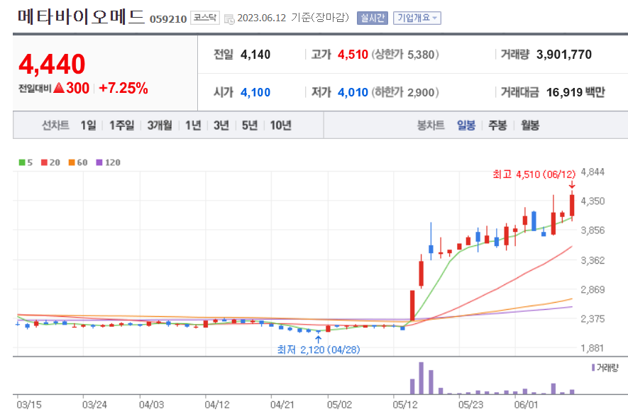  [국내주식] 메타바이오메드