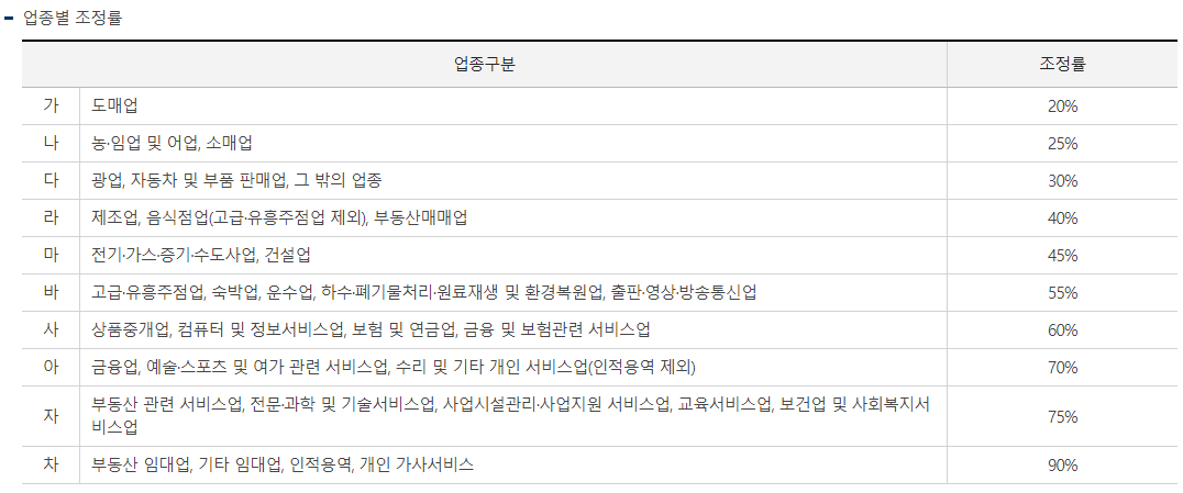 총-소득금액-업종별-조정률