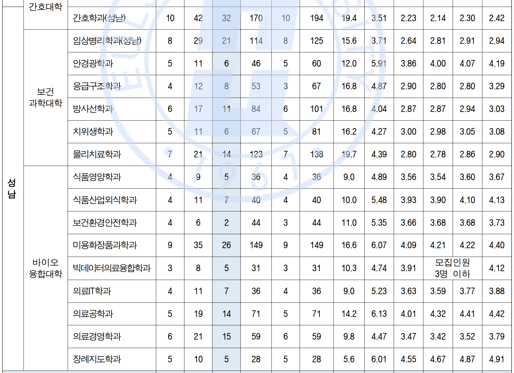 2022-을지대-교과-지역균형-성남캠퍼스