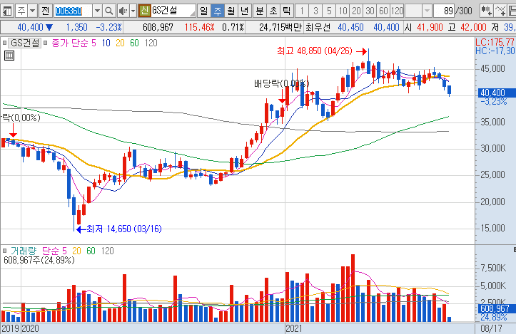 GS건설-주가-흐름-차트