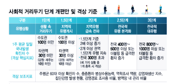  '일상 셧다운' 사회적 거리두기 3단계 근접!