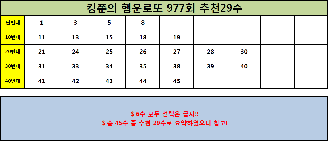  [976회 4수 적중!!]  로또 977회 추천수 29수 공개! (Feat. 969회 4수 적중!)