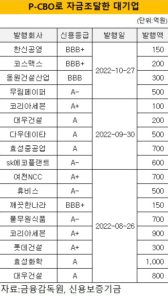 대기업 자금 조달