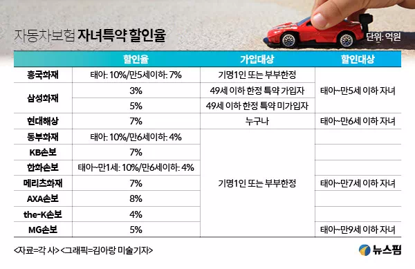 자동차 보험 자녀 할인 특약