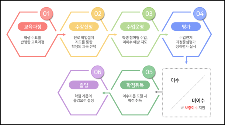 고교학점제 가이드