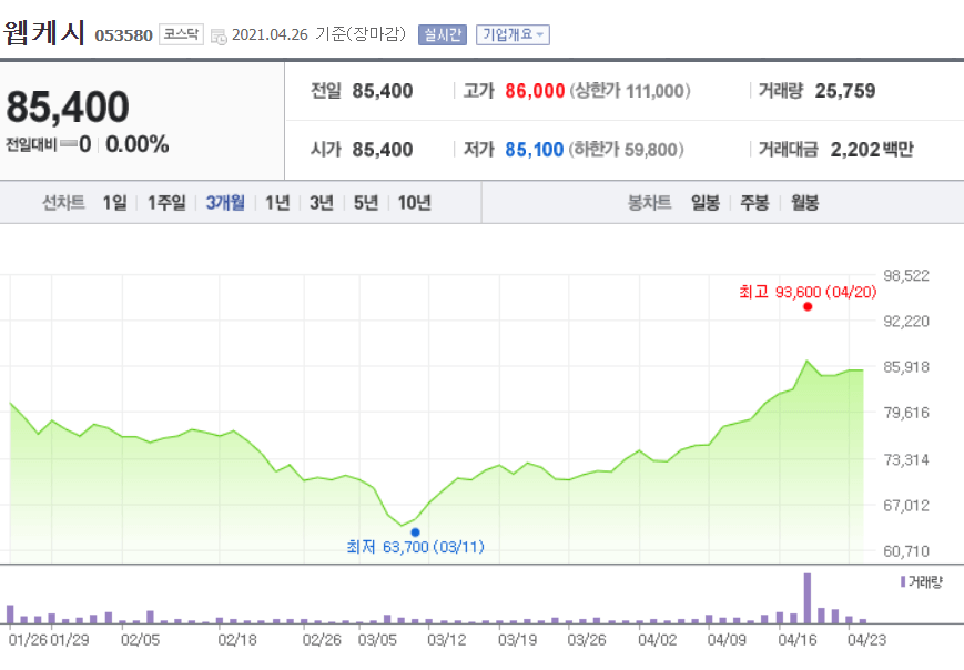 웹케시-최근3개월-주가