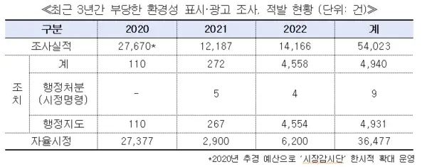 그린워싱-부당광고-적발현황