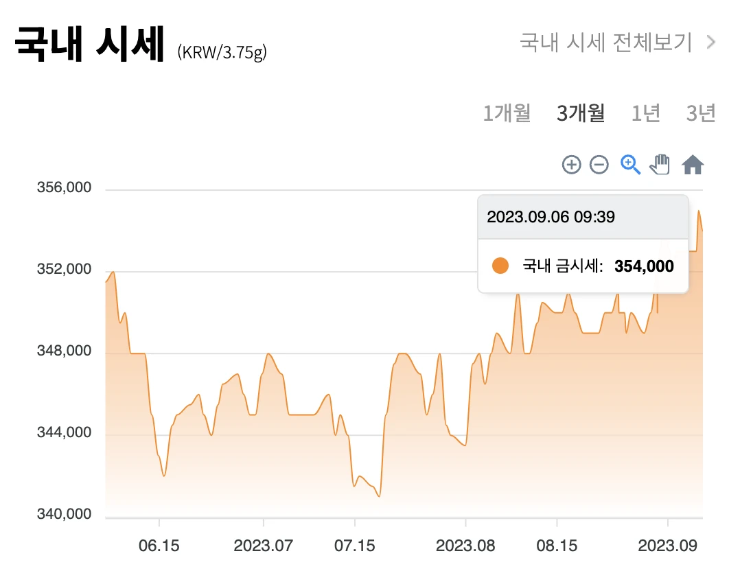 금 시세 차트 (국내 / 국제)