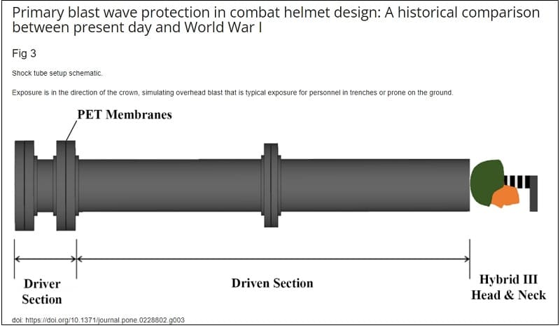 군용 헬멧 폭발 방호력, 1차대전이나 현대 것이나 차이 없어 VIDEO: Modern military helmets no better at blast wave protection than historical designs