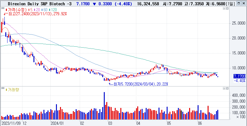 Direxion Daily S&amp;P Biotech Bear 3x Shares (LABD)