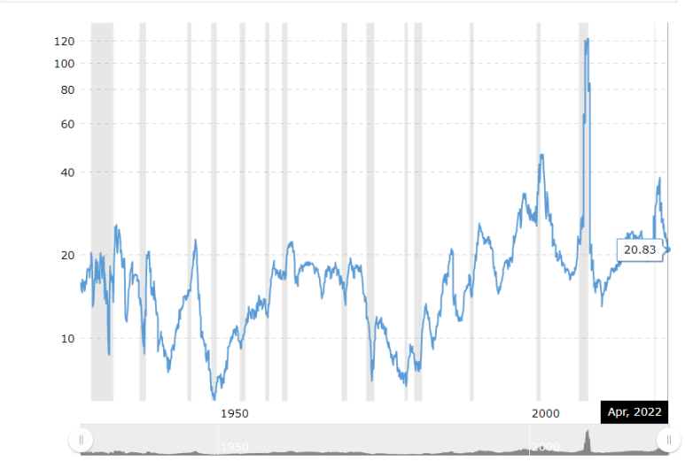 S&P500 Fwd PE Ratio