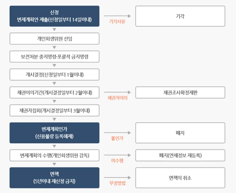 개인회생 절차 신청자격 비용