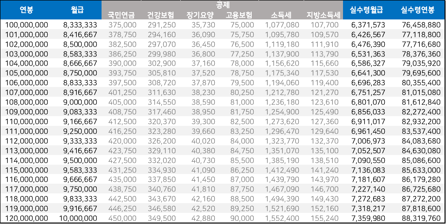 억대-연봉-실수령액표