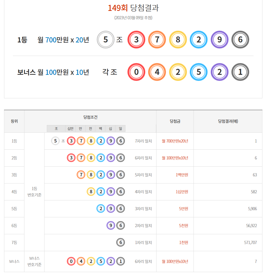  [동행복권] 제149회 연금복권720+ 당첨번호 / 배출점 / 당첨금 지급수령방법!