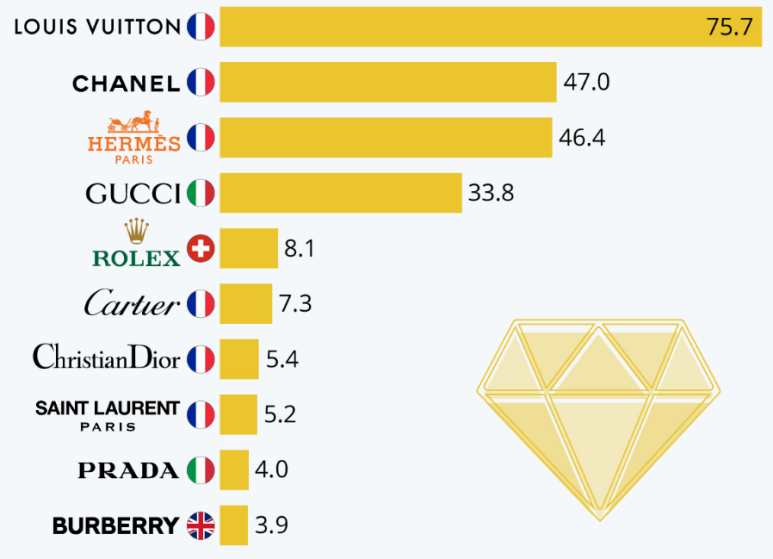 명품 브랜드 순위