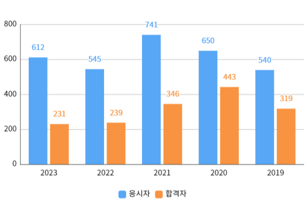 필기합격자