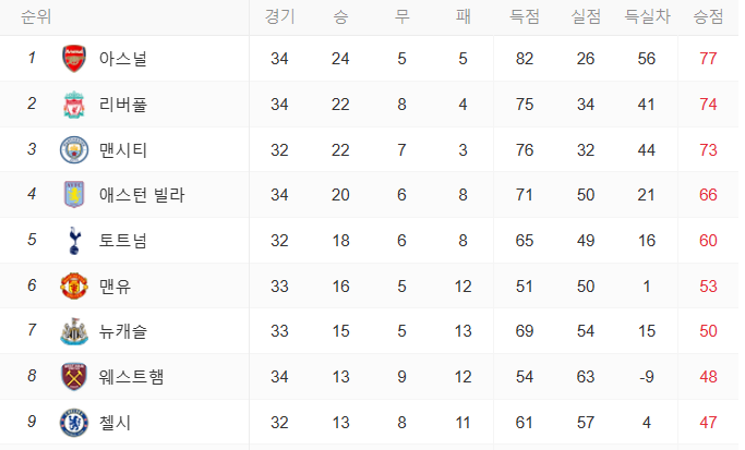 혼돈의 프리미어 리그 순위