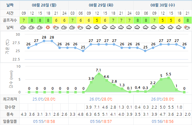 거제뷰CC 가격 및 날씨