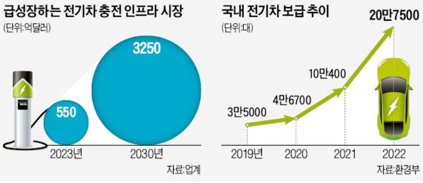 전기차보급-충전인프라확대