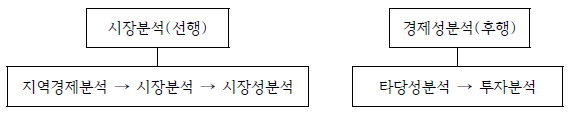  상업입지 인력이론