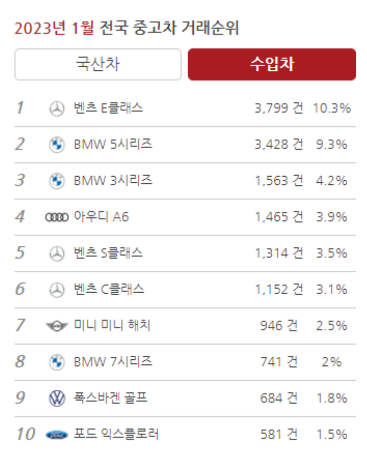 수입 중고차 시세표